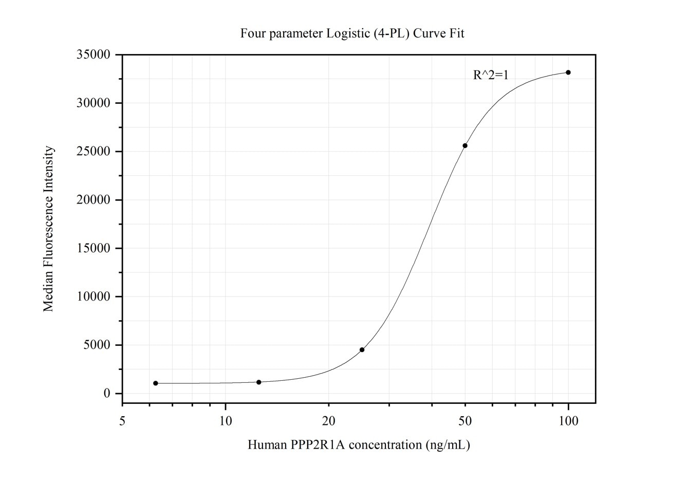 Cytometric bead array standard curve of MP50144-1